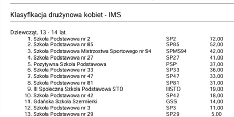 Powiększ grafikę: plywackie-sukcesy-kajakarek-spms-94-578528.jpg